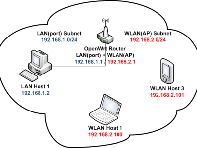 OpenWrt » recipes » Routed AP