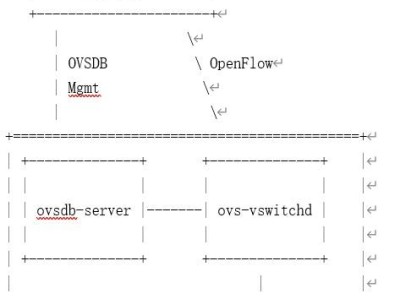 安装Open vSwitch（入门级操作）  OpenvSwitch基础命令