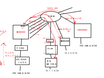 H3C MER8300(固定外IP) 为 中心节点，用策略模板模式，连接各地设备ipsec vpn （有TPLINK、H3C 5200、 H3C ER8300G2-X、HW AR110-S）