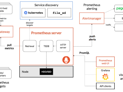 Prometheus介绍 #什么是Prometheus