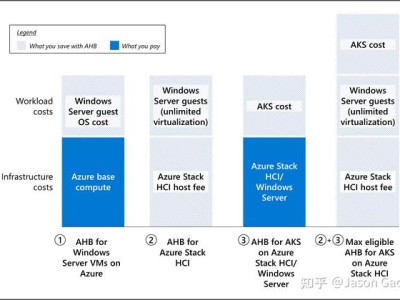 解读全新Windows Server的Azure混合权益