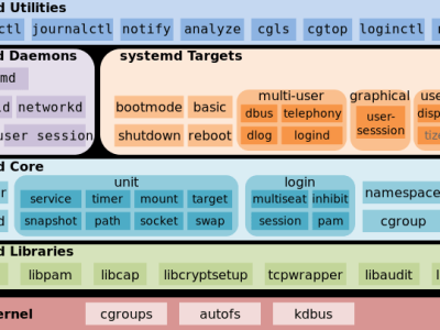 Systemd 指令 