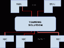 Windows Server 2012 NIC Teaming配置实战