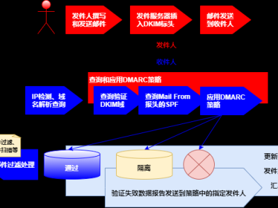 使用 DMARC 防范邮件仿冒和网上诱骗行为