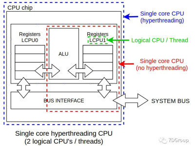 单核CPU、多个CPU（路）、超线程技术、多核CPU（物理核、逻辑核）