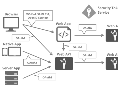 OIDC（OpenId Connect）身份认证