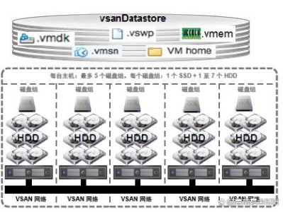 浅析VMware超融合VSAN存储软件架构细节