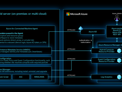 Azure Connected Machine 代理概述