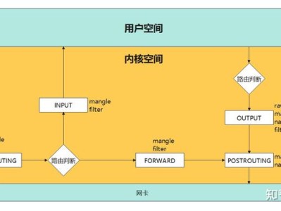 Linux之防火墙 iptable firewalld