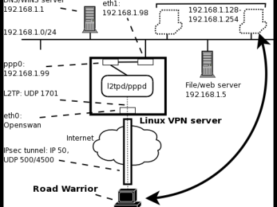 各种ipsec 的软件介绍(freeswan,openswan, strongswan, ipsec-tools 等等)