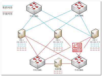 001入门级的超融合私有云开源解决方案Proxmox VE之规划部署