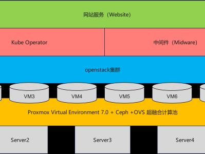 Proxmox VE7.3+Ceph超融合私有云建设案例