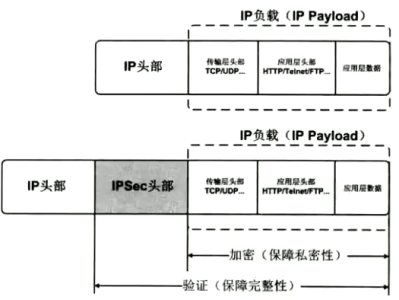 IPSec 基本原理