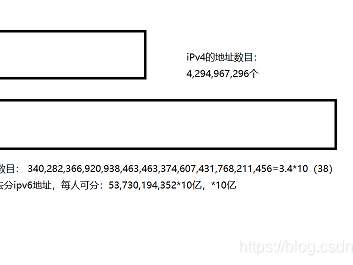下一代互联网与通信技术IPV6