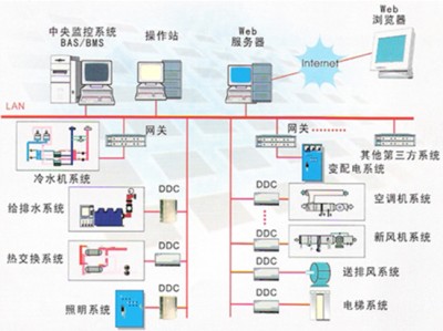智能楼宇与电气化、智能化的区别是什么