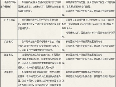 华为设备 NTP配置教程