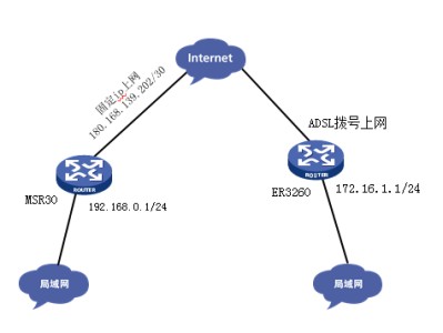 H3C MSR路由器与H3C ER3260野蛮IPSEC VPN穿越NAT的案例