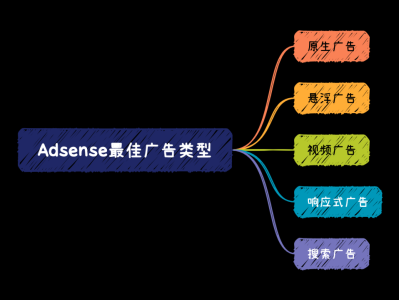 揭秘Adsense的最佳广告类型，让你的网站收益翻倍！