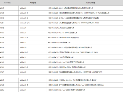 H3C MMER3220、MER5200、MER8300 AP适配关系